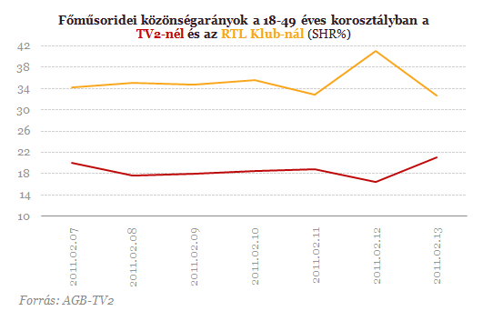 Összeomlott a Való Világ sztárja - Nem is lehetett kérdés a jó nézettség