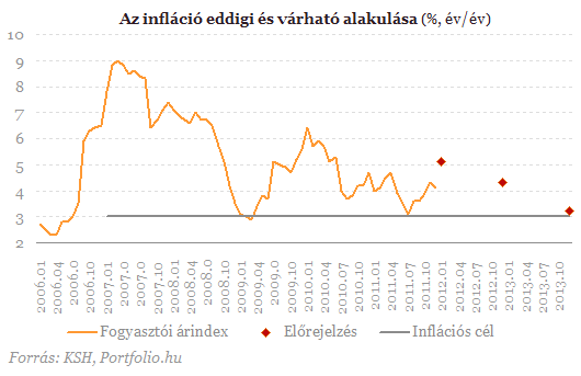 Újból ugrik a 