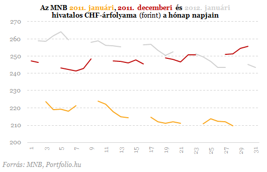 Soha nem volt még ilyen magas a többség törlesztőrészlete