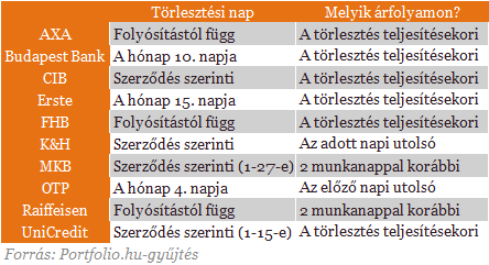 Soha nem volt még ilyen magas a többség törlesztőrészlete