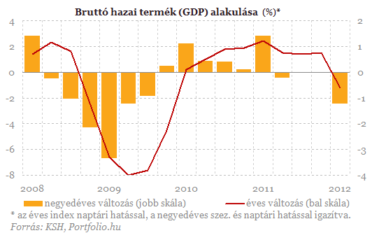 Recesszióban van-e Magyarország?