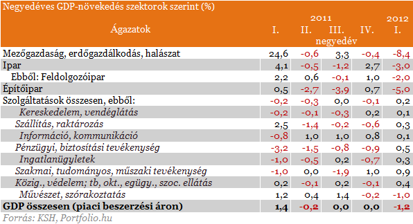 Recesszióban van-e Magyarország?