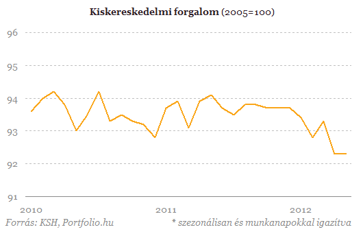 Recesszióban van-e Magyarország?