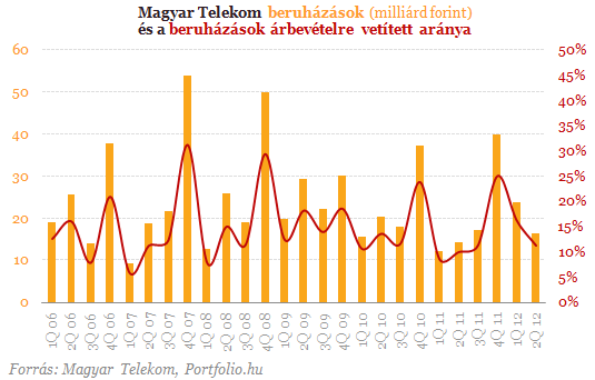 Magyar Telekom: szertefoszlott remények