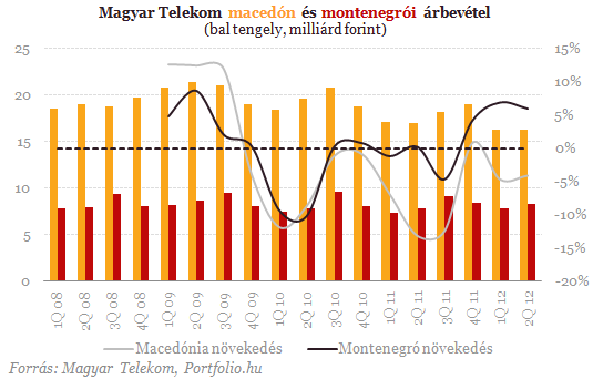 Magyar Telekom: szertefoszlott remények