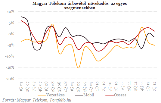 Magyar Telekom: szertefoszlott remények