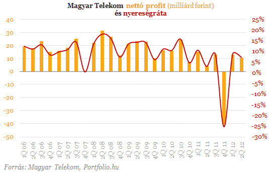 Magyar Telekom: szertefoszlott remények