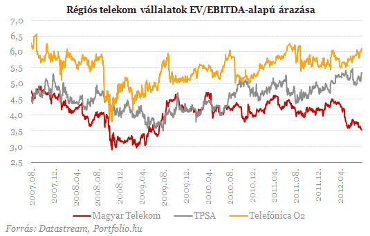 Magyar Telekom: szertefoszlott remények