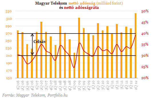 Magyar Telekom: szertefoszlott remények