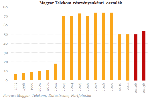 Magyar Telekom: szertefoszlott remények