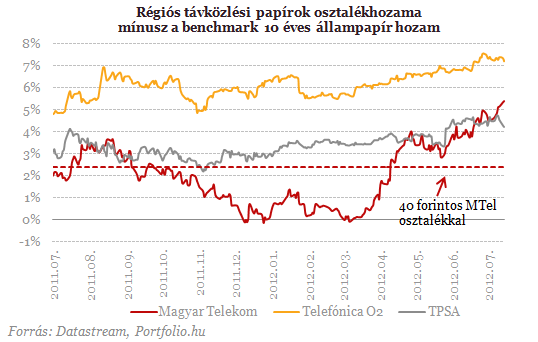 Magyar Telekom: szertefoszlott remények