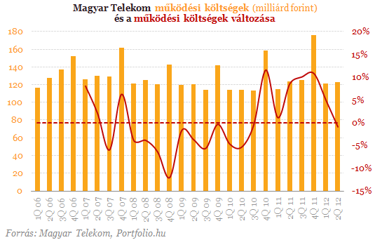 Magyar Telekom: szertefoszlott remények