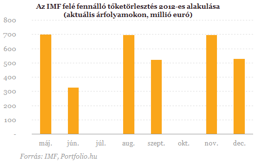 Ma újabb hatalmas hitelrészt törlesztünk az IMF-nek