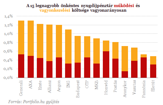 Drága vagy olcsó a nyugdíjpénztár? - Most kiderül!