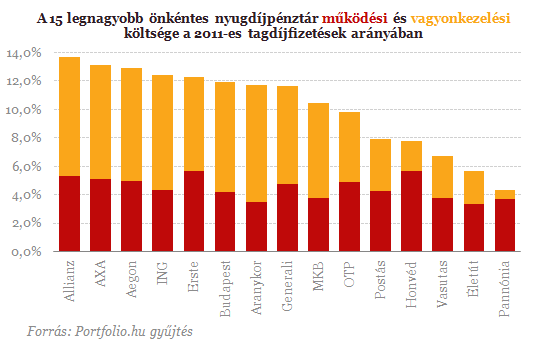 Drága vagy olcsó a nyugdíjpénztár? - Most kiderül!