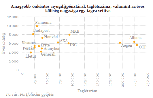 Drága vagy olcsó a nyugdíjpénztár? - Most kiderül!