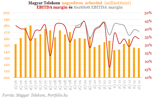 Magyar Telekom: szertefoszlott remények