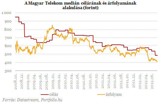 Magyar Telekom: szertefoszlott remények