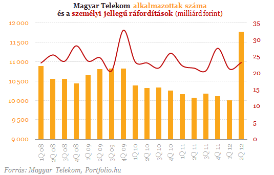 Magyar Telekom: szertefoszlott remények