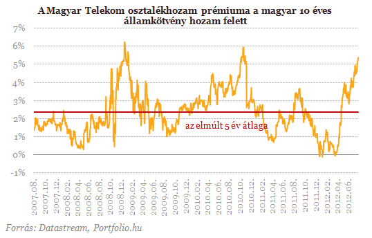 Magyar Telekom: szertefoszlott remények