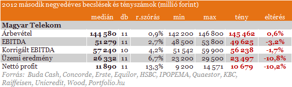 Magyar Telekom: szertefoszlott remények