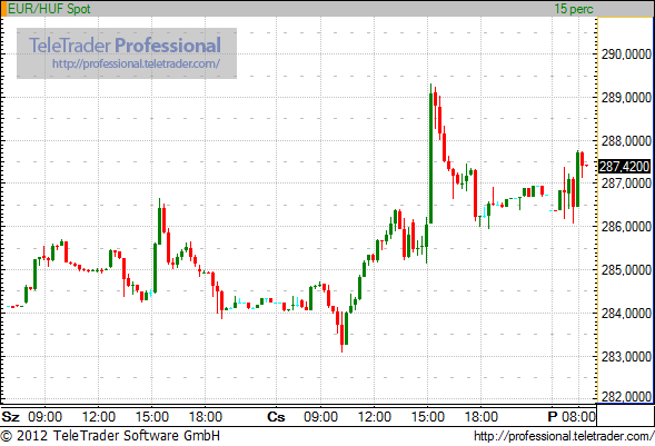 Nem bír talpra állni a forint az IMF-es híráradatban