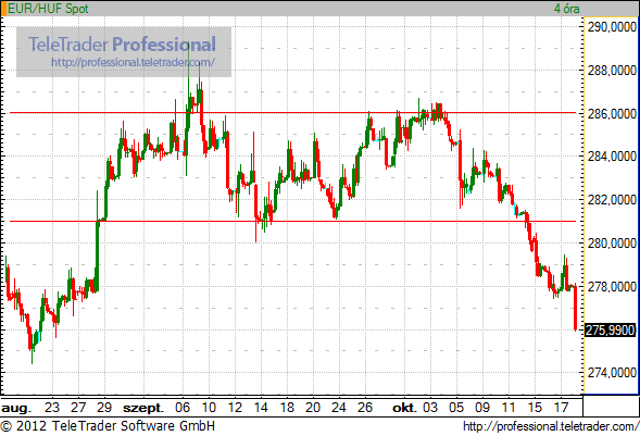 Meglódult a forint, 276 közelében az euró!