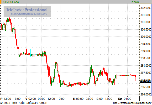 Lendületben a forint, jöhet még erősödés