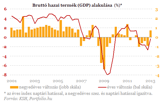 http://www.portfolio.hu/img/upload/2013/05/0515_gdp1-20130515.png