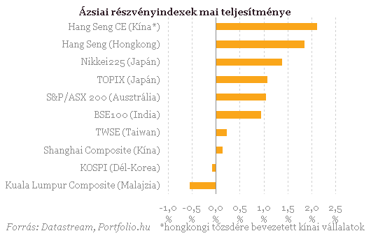 Újult erővel szárnyalhat a magyar tőzsde