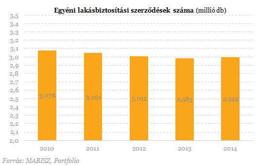 Lakásbiztosítások: itt a fordulat?