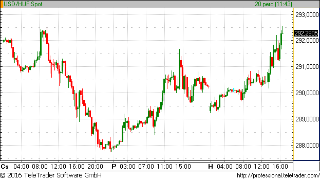 Forex huf