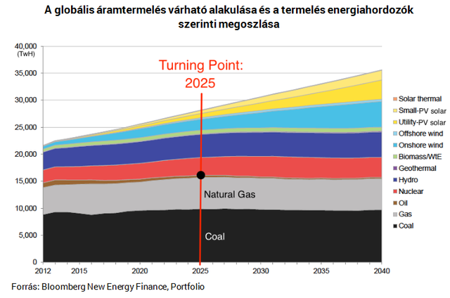 10 éven belül vége a szén és a gáz korának