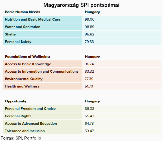 Ki nem találod, hol van Magyarország a világ társadalmi rangsorában