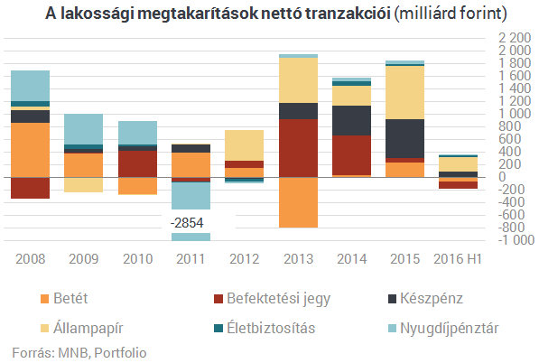 Állampapír, készpénz, életbiztosítás: ide teszik pénzüket a magyarok