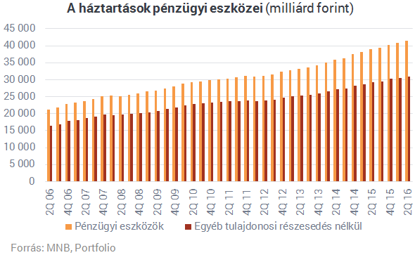 Állampapír, készpénz, életbiztosítás: ide teszik pénzüket a magyarok