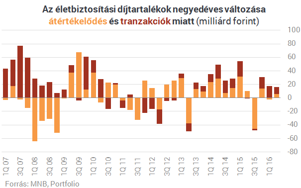 Állampapír, készpénz, életbiztosítás: ide teszik pénzüket a magyarok