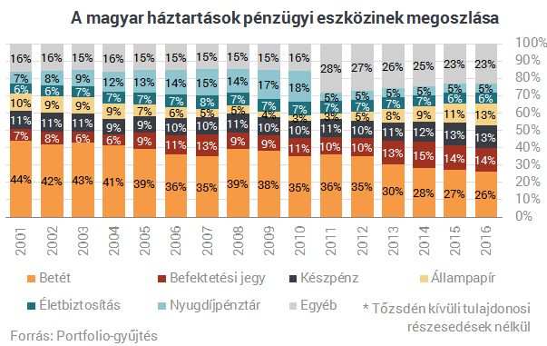 Állampapír, készpénz, életbiztosítás: ide teszik pénzüket a magyarok