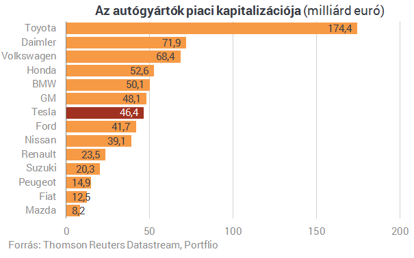 Történelmet írt a Tesla - Lassan értékesebb, mint a BMW