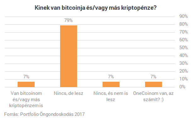 Csak idő kérdése, mikor tör ki a bitcoinláz Magyarországon