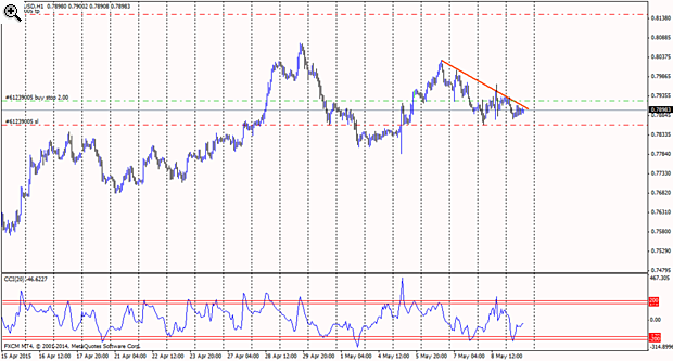 Forexpros. graficos cafe