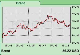 brent-1y