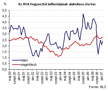 lelmiszer s energia rak felp rg se f ti az amerikai infl ci t 2