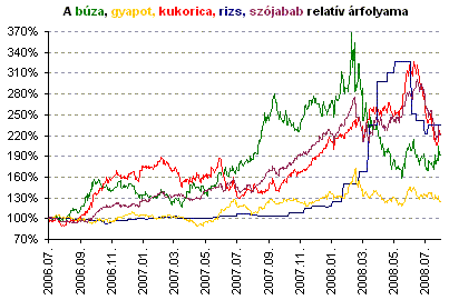 Nagyot zuhantak az lelmiszer rak Fell legezhet nk Portfolio.hu