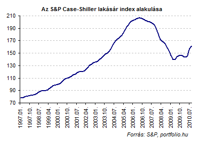 Alig n ttek az ingatlan rak az USA ban Portfolio.hu