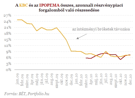 Forrong a hazai brókerpiac, megvoltak az első nagy mozgások