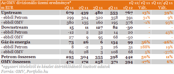 J t jelentett az OMV Portfolio.hu