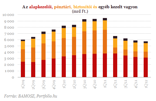 A pénztárak összehúzódása az alapkezelőket is szíven ütötte