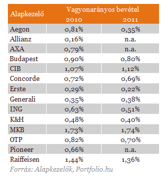 A pénztárak összehúzódása az alapkezelőket is szíven ütötte