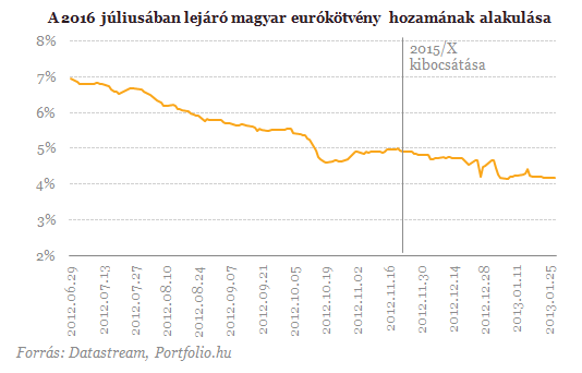 Rákaptak a profik a magyar eurókötvényre